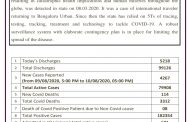Karnataka reports 4267  new positive cases and 114 deaths on Monday…