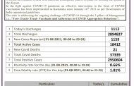 Karnataka records 1,159 new COVID-19 21 deaths and 1,112 recoveries; active cases 18,412...
